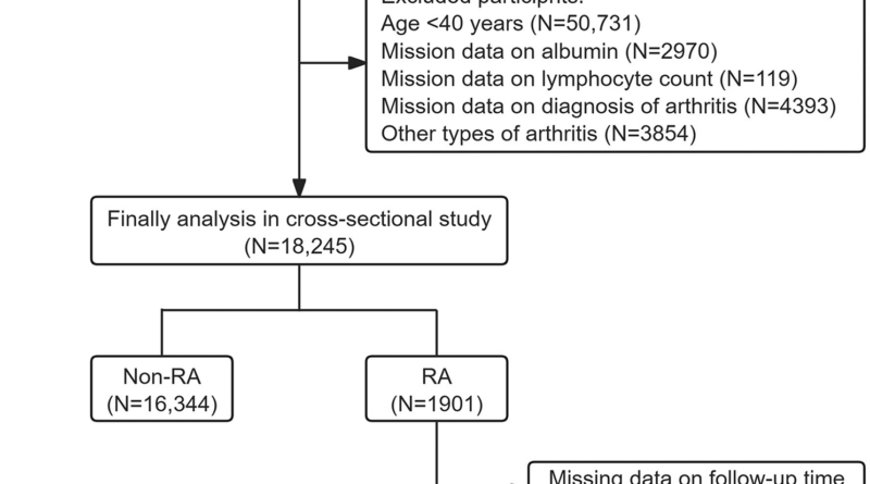 The prognostic association of nutrition and the presence and cause of rheumatoid arthritis: a review of the Public Health Survey 2003-2018 - BMC Public Health.